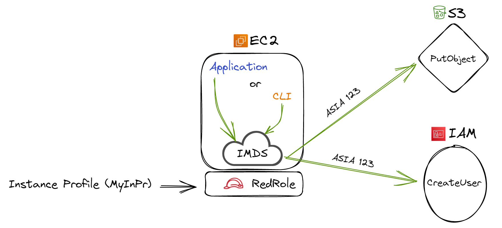 Using Ec2 Roles And Instance Profiles In Aws Pdf Command Line - 4K Minimal Pictures for Desktop